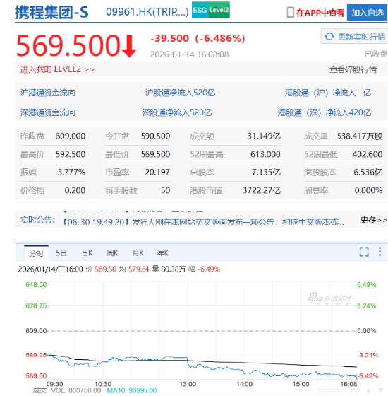 携程被立案调查! 回应“将积极配合”,一年内多次被约谈,云南民宿曾发文集体控诉