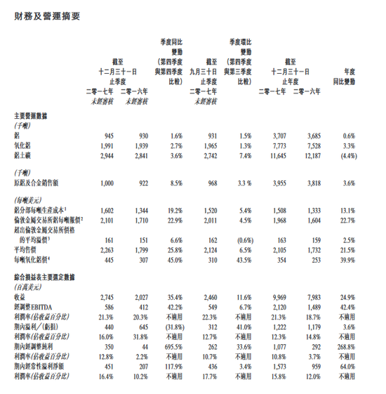 俄铝2017年财务及营运摘要