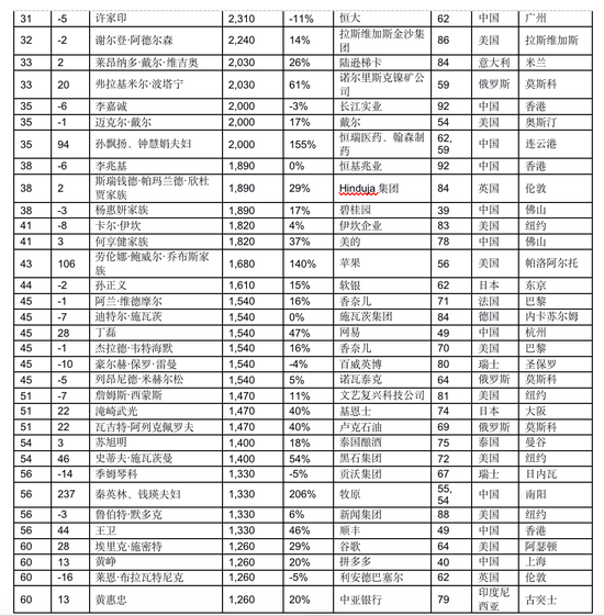 2020胡润财富排行_2020胡润中国汽车富豪榜单 李书福第1 李斌财富大幅缩