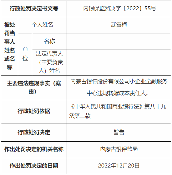 因违规转嫁成本等 内蒙古银行总行、小企业金融服务中心及一分行总计被罚510万元