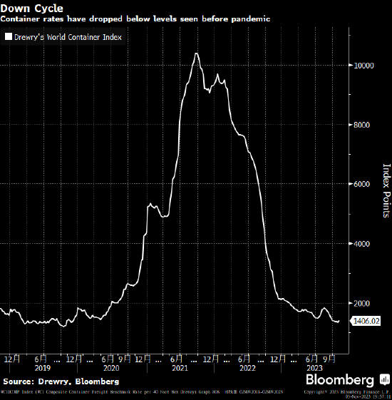 航运巨头马士基裁员 运费下降令盈利能力承压