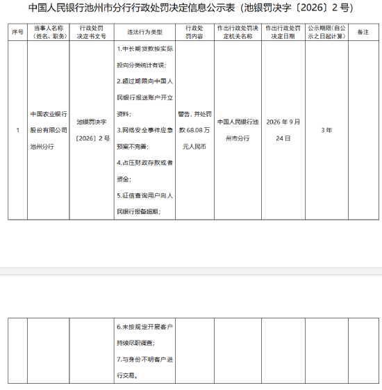 农业银行池州分行被罚68.08万元：中长期贷款按实际投向分类统计有误等