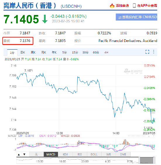 持续升值！离岸、在岸人民币双双涨破7.14关口，离岸日内升值近450点