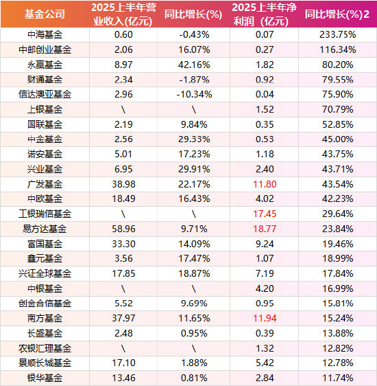 数据来源:Wind 上市公司半年报 截止日期:2025年9月1日