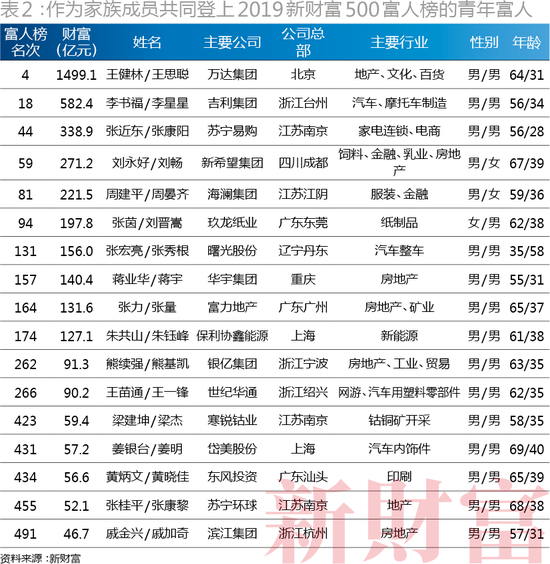 (作為家族成員共同登上2019新財富500富人榜的青年富人)