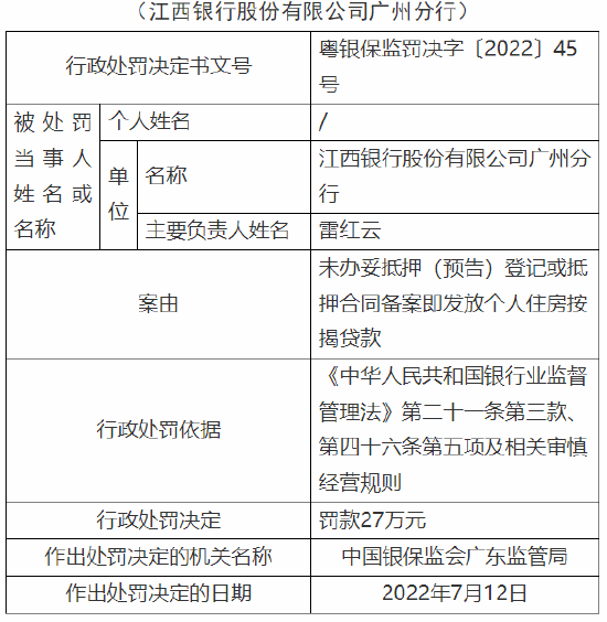 江西银行广州分行被罚27万元：因未办妥抵押登记备案即发放个人住房按揭贷款