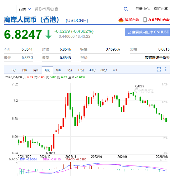 快讯:离岸人民币日内涨近300点,为2023年3月以来最高水平