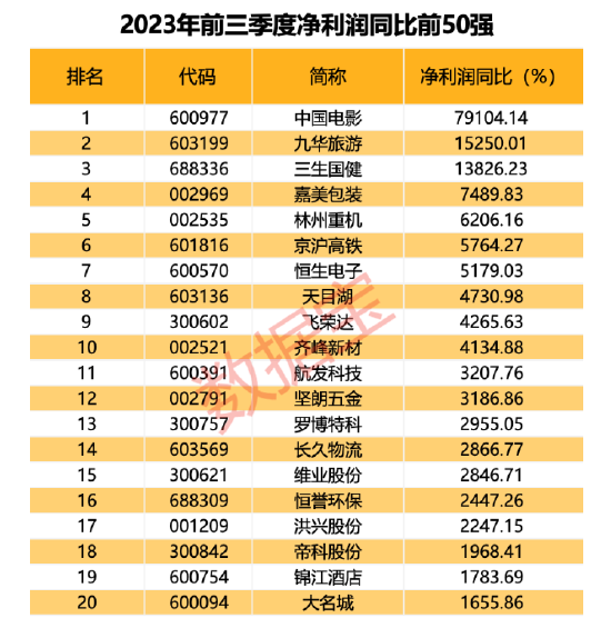 A股三季报成绩单出炉!火电股成净利榜最大黑马!8家公司加入营收千亿阵营,亏损公司数量创近5年新高