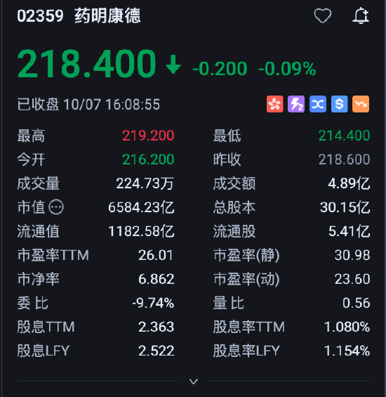 药明康德逆势冲高，盘中股价再创历史新高