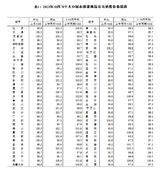 国家统计局：10月份各线城市商品住宅销售价格环比下降 同比涨跌互现