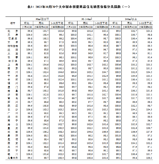 国家统计局：10月份各线城市商品住宅销售价格环比下降 同比涨跌互现