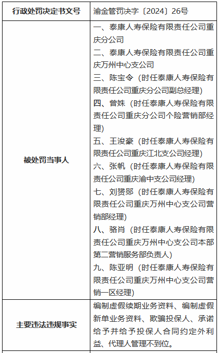 因编制虚假续期业务资料等 泰康人寿重庆分公司及重庆万州中心支公司合计被罚136万元 第1张 因编制虚假续期业务资料等 泰康人寿重庆分公司及重庆万州中心支公司合计被罚136万元 第1张