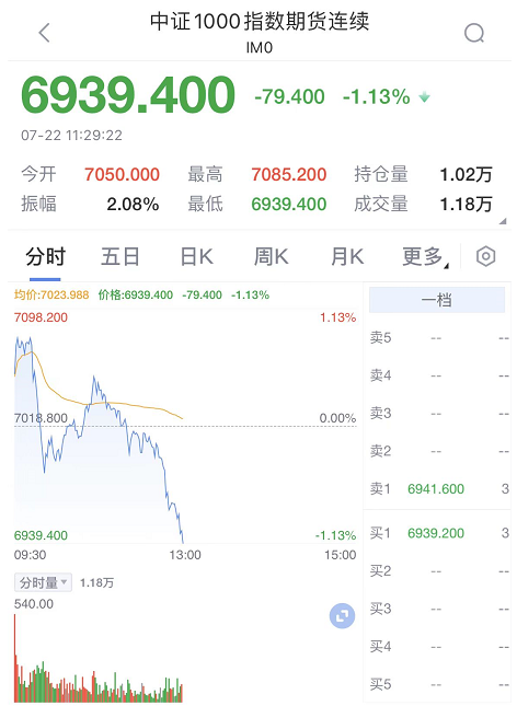 快讯：中证1000股指期货主力合约早盘跌超1%