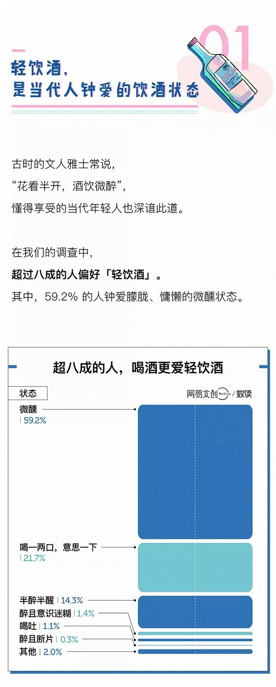 图注:超八成的人喝酒更爱轻饮酒,图源网易数读