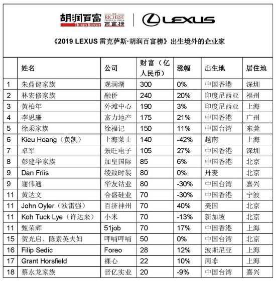 来源:《2019 LEXUS雷克萨斯·胡润百富榜》