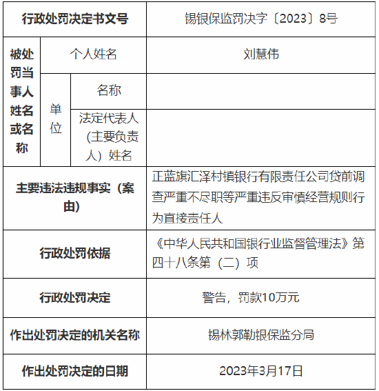 正蓝旗汇泽村镇银行多人被罚:一人被取消5年董事任职资格,十人累计被罚83万元