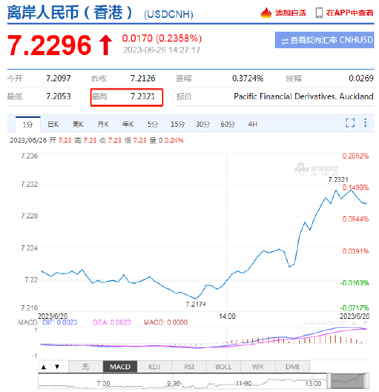 离岸人民币跌破7.23关口，日内贬值逾150点 在岸跌破7.22