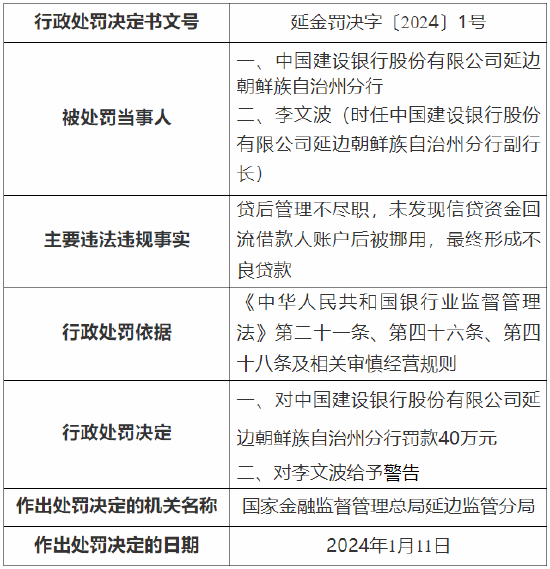 贷后管理不尽职 建行延边朝鲜族自治州分行被罚40万元