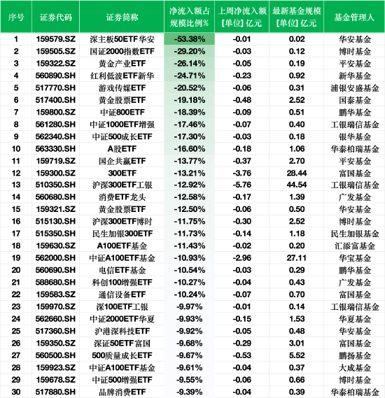 上周ETF资金流出榜单：深主板50ETF华安净流出额占规模比例53%，平安黄金产业ETF占比26%  第1张