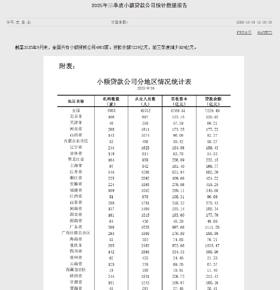 央行:截至2025年9月末,全国共有小额贷款公司4863家 央行:截至2025年9月末,全国共有小额贷款公司4863家