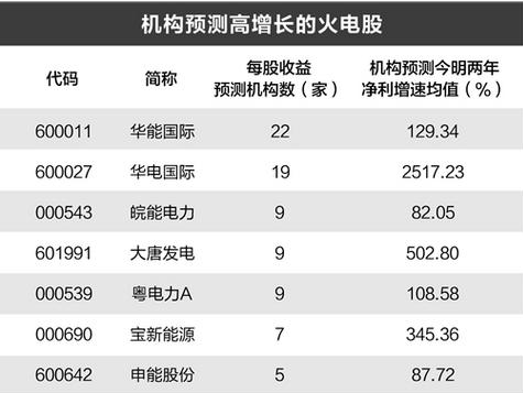 需求回暖煤价走低 机构上调火电板块业绩预期