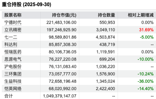 数据来源：Wind 截止至20250930