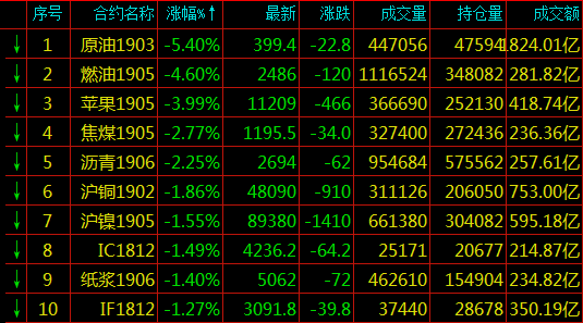 期货跌幅排名