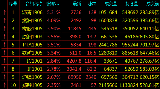 多重利好期市大涨 聚焦1月7日中美贸易谈判