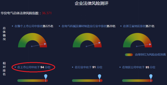 图-1 2018年华仪电气相对法律风险水平