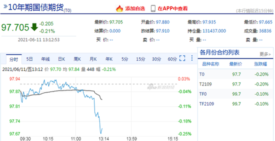 快讯:午后国债期货跌幅扩大 10年期主力合约跌0.25%