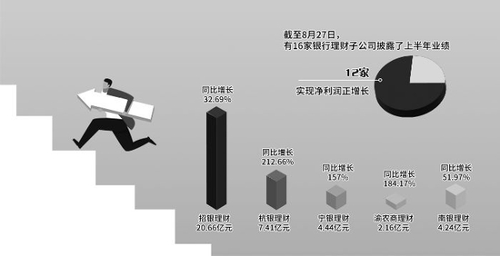 部分银行理财子公司上半年实现净利润情况