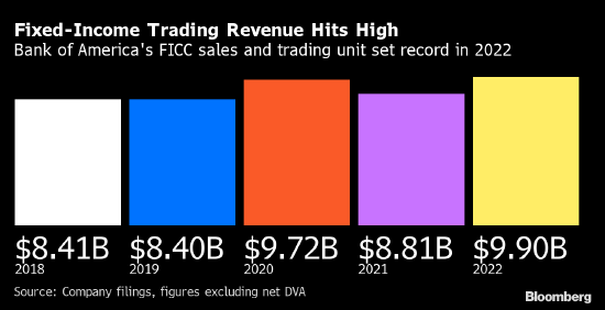 受益于央行加息与市场波动 美国银行一固收交易部门2022年收入大涨
