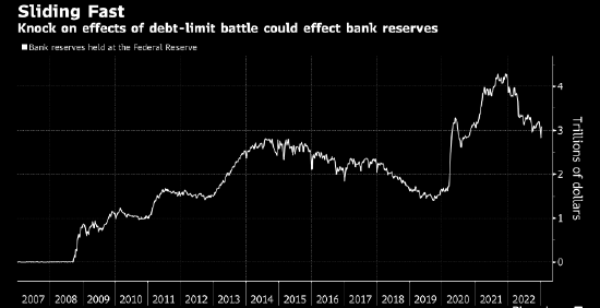 华府债务上限之争或推动美联储提前结束缩表