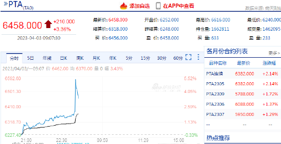 快讯：PTA期货主力合约早盘开盘快速冲高回落，日内涨幅收窄至3%，此前一度涨超5%