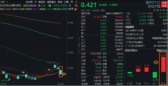 【ETF操盘提示】反腐惊了医疗板块，机构：无需过度悲观！1.66亿元资金借道医疗ETF（512170）悄然进场