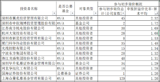 华夏基金在高价打新?打新产品超7成负收益 翱捷科技市值被哄抬至688亿现仅剩250亿