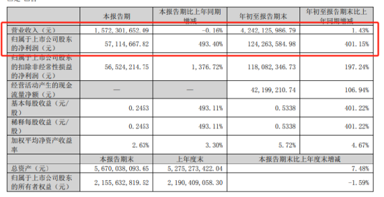 六连板“牛股”豪美新材收关注函，要求说明是否存在炒概念、蹭热点情形 跨界收购遭质疑