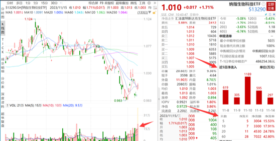 美国CPI明显降温，降息预期重燃！创新药嗨了，纳指生物科技ETF（513290）涨超2%轰出天量，连续5日吸金