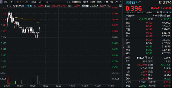 美联储降息预期升温，CXO集体活跃！多路资金逆市增仓，医疗ETF（512170）近6日吸金3.7亿元