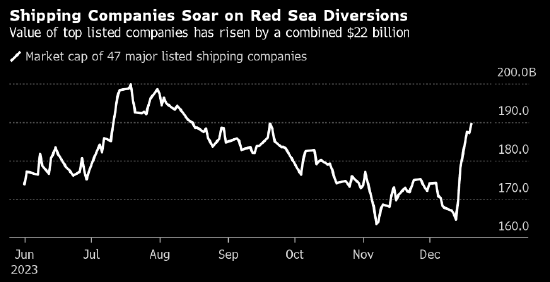 胡塞武装袭击阻碍红海航线 全球主要航运公司股价大涨