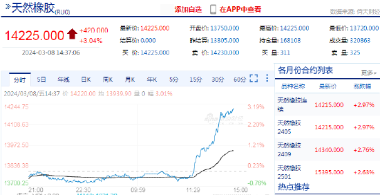 快讯：橡胶主力合约日内涨超3% 现报14225元/吨