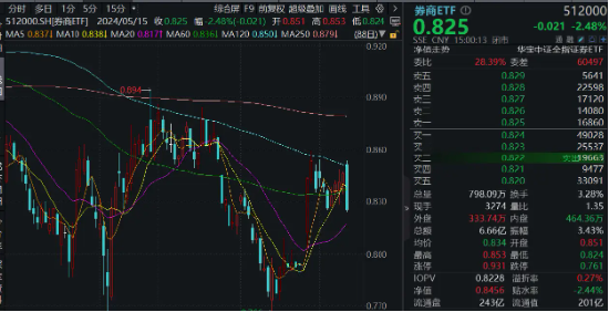 券商奏响冰与火之歌，国联证券复牌涨停，另一热门股浙商证券却跌停，为何？券商ETF（512000）全天溢价