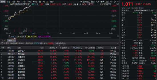 多重事件催化,通用航空掀涨停潮!159231逆市劲升1.61% 第1张 多重事件催化,通用航空掀涨停潮!159231逆市劲升1.61% 第1张