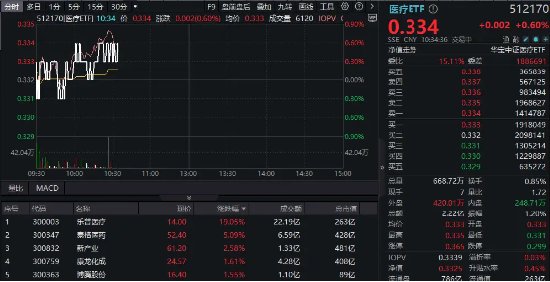 “吃药”行情继续！制药指数续创年内新高，关注国内首只“药ETF”！医疗同步活跃，乐普医疗20CM涨停