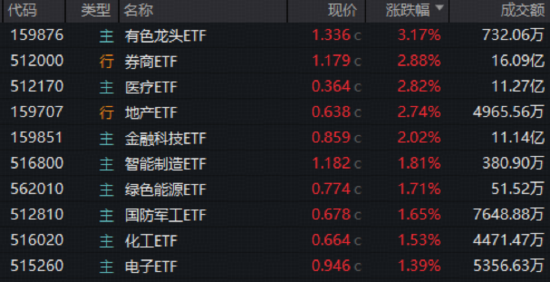A股重要突破!牛市还看券商,顶流券商ETF连涨6日!有色金属走强,159876猛涨超3%上探3年新高! 第1张 A股重要突破!牛市还看券商,顶流券商ETF连涨6日!有色金属走强,159876猛涨超3%上探3年新高! 第1张
