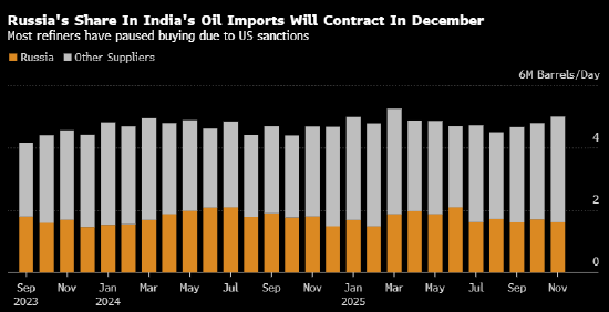 多数印度炼油厂态度谨慎 未采购12月到港的俄罗斯原油