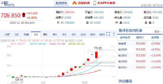 铂期货主力合约盘初触及涨停 涨幅9.99%