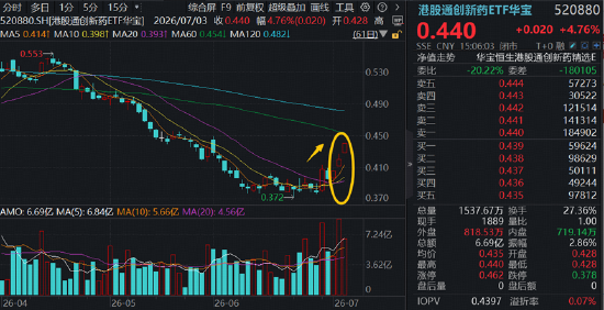 创新药又行了？华宝基金港股通创新药ETF（520880）单周暴涨16.4%！港股通医疗同步修复，159137周线连阳
