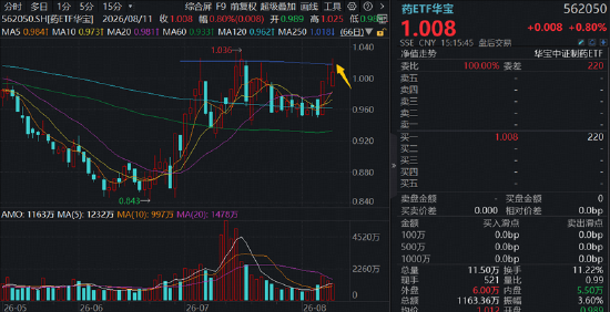 吃药行情继续上演!甘李药业涨停,百济神州6连阳!华宝基金港股通医疗ETF、港股通创新药ETF逆市三连涨!