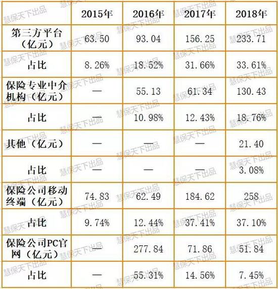 数据来源:中保协《互联网和电话销售财产保险月览》